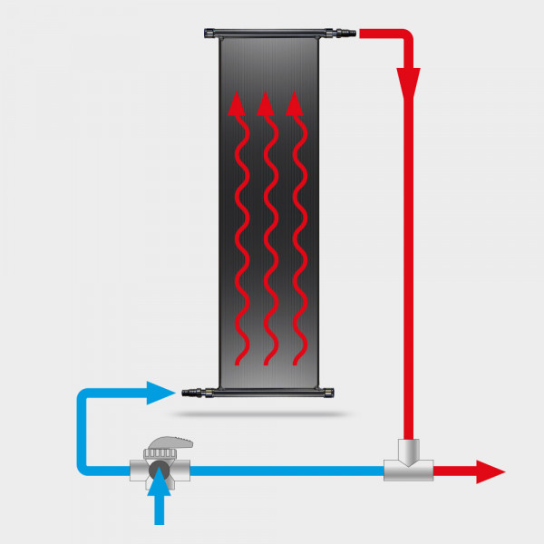 POOLSANA Solarabsorber-Set 1 x 4,50 x 1,20 m inkl. Bypass-System und Verrohrung