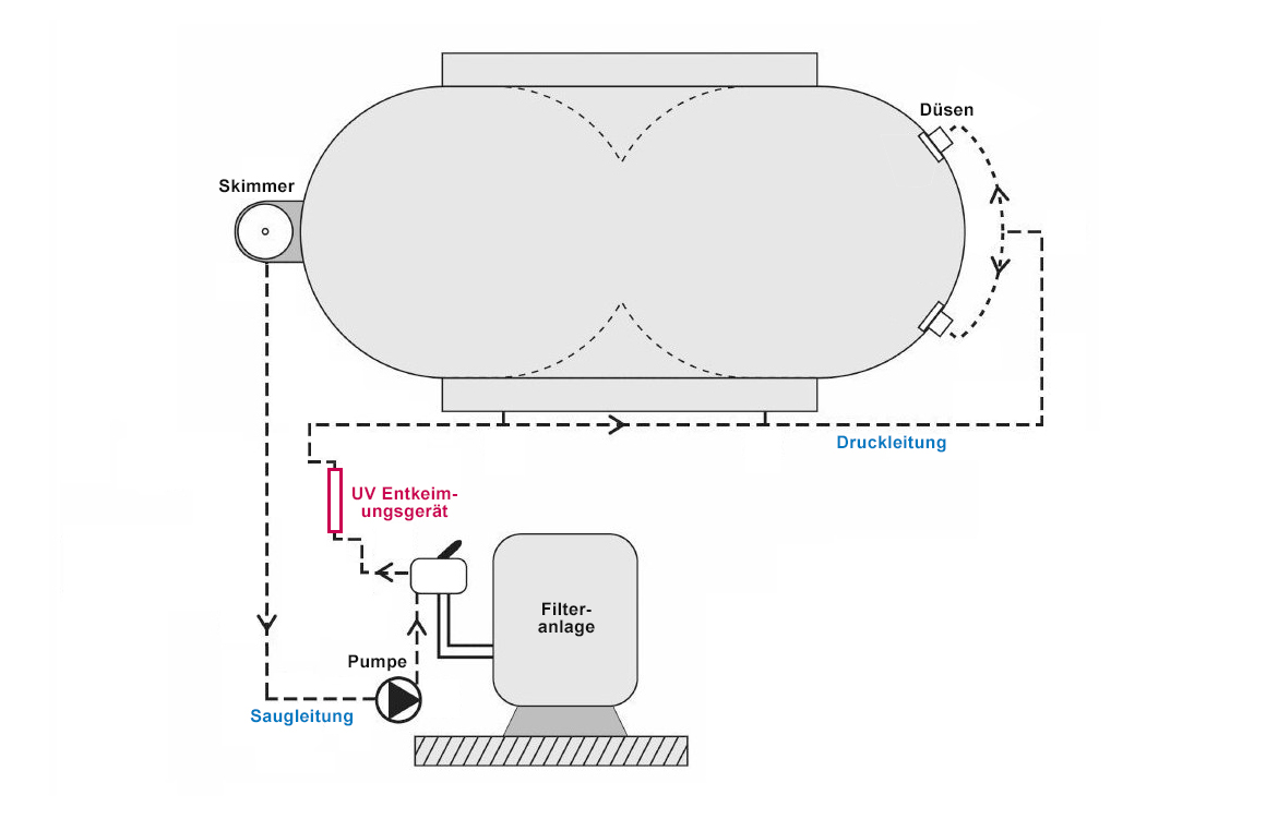 Anschluss-Beispiel eines UV-Entkeimungsgerätes