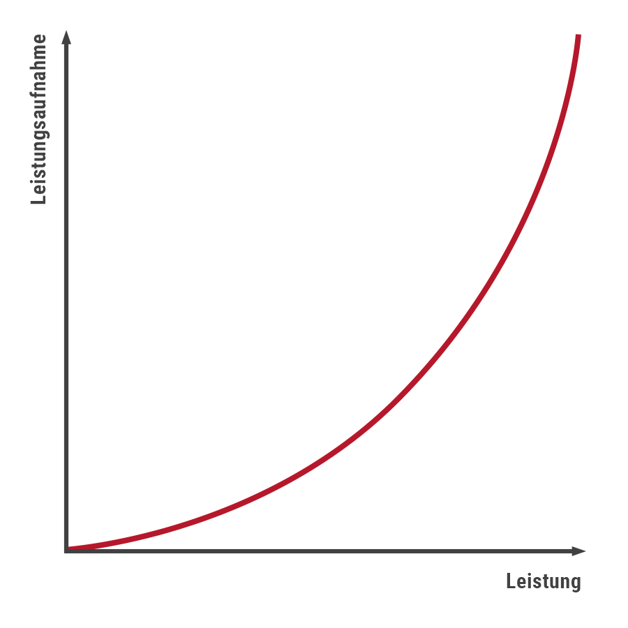 Frequenzumrichtung Graph Leistung und Leistungsaufnahme