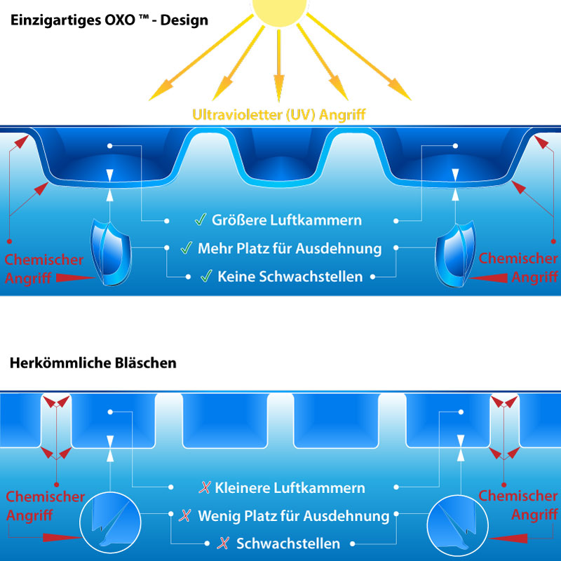 GeoBubble-Technologie
