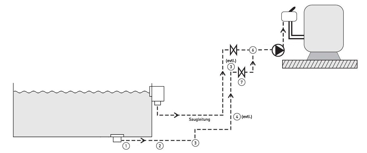 Beispiel Verrohrungsschema