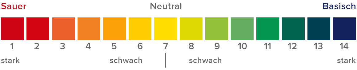pH-Werte-Tabelle