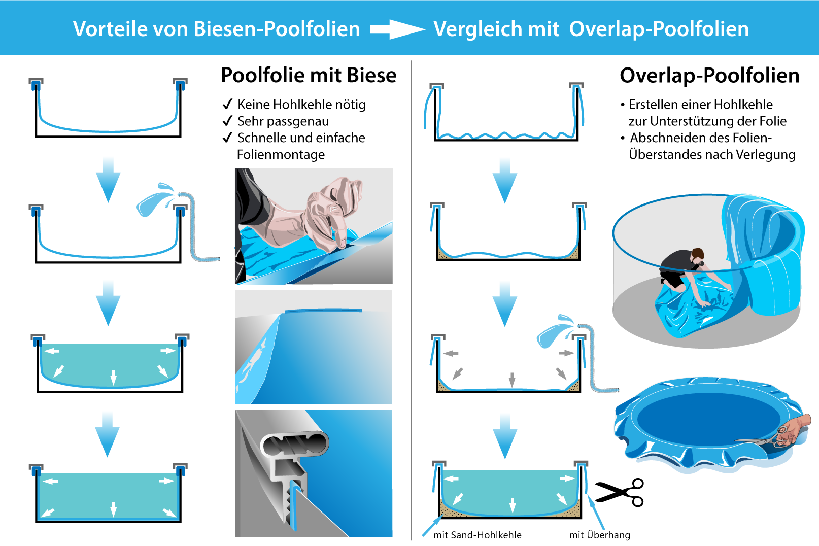 Unterschied Biesen-Folie zur Overlap-Folie