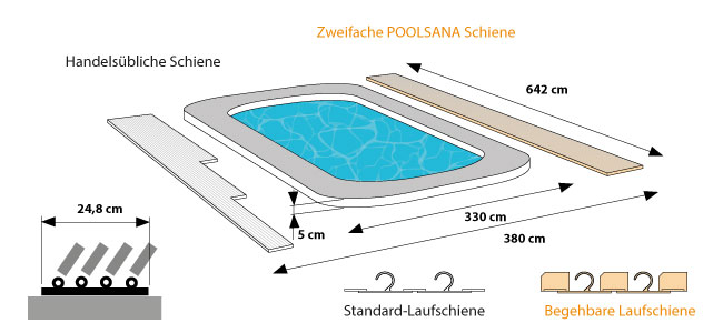 Platzbedarf POOLSANA Proof Compact 1