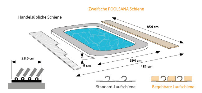 Platzbedarf POOLSANA Proof 2A