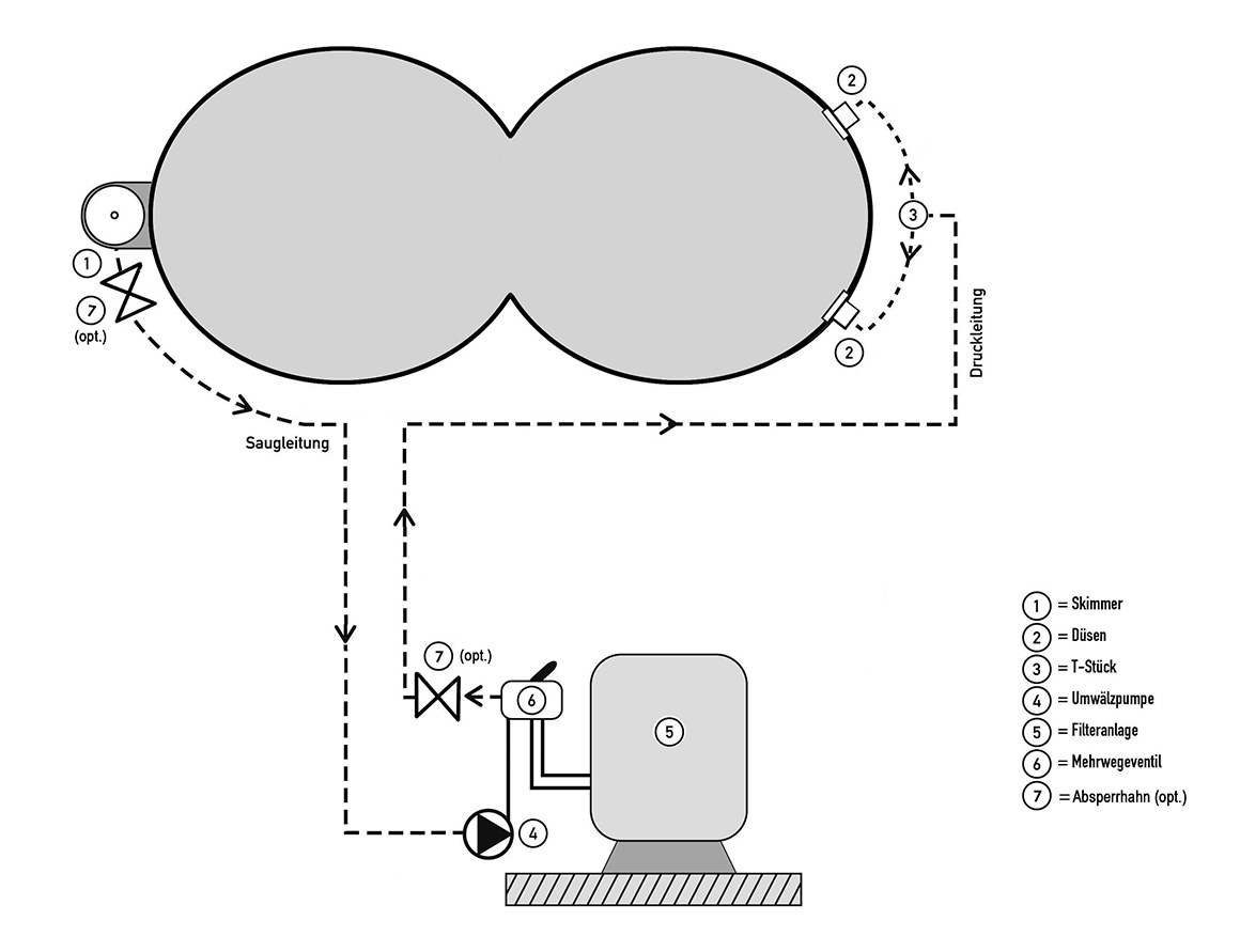 Schematische Darstellung einer Beckenverrohrung