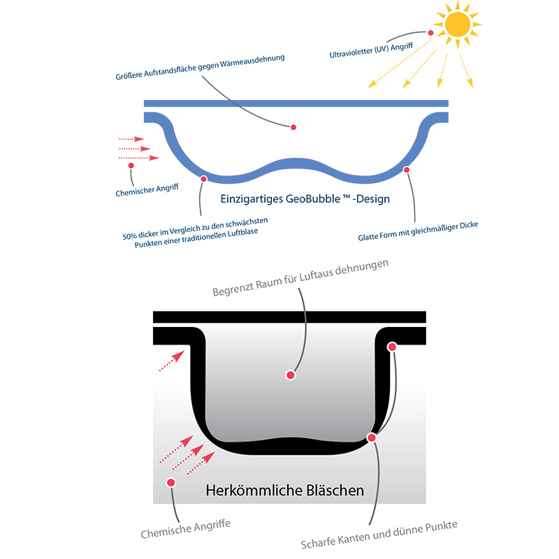 GeoBubble-Technologie